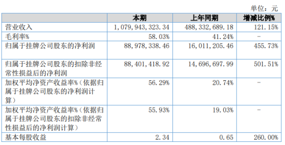 汉王鹏泰2020年净利增长455.73% 电子绘图产品收入大幅增加