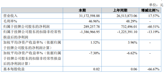 达创科技2020年净利下滑60.51% 交易老本加多