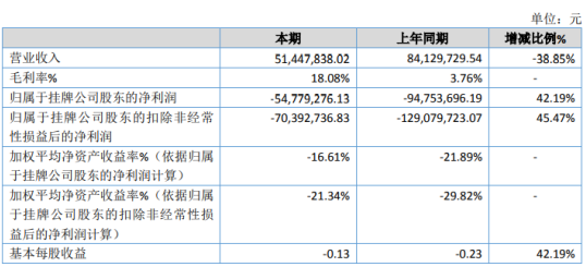 九囿量子2020年亏空5477.93万 通讯产物及配件收入占比上涨