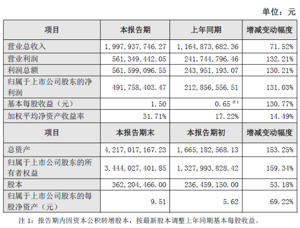 新易盛2020年净利润4.92亿元，同比增长131.03%