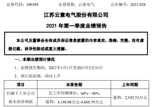 云意电气2021年第一季度预计净利4148.08万-4666.59万 汽车行业发展态势较好