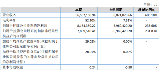 汉诺佳池2020年净利815.44万 大力拓展葡萄酒等酒类产品的销售