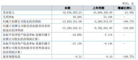 开维教育2020年亏损1583.04万 业务量减少