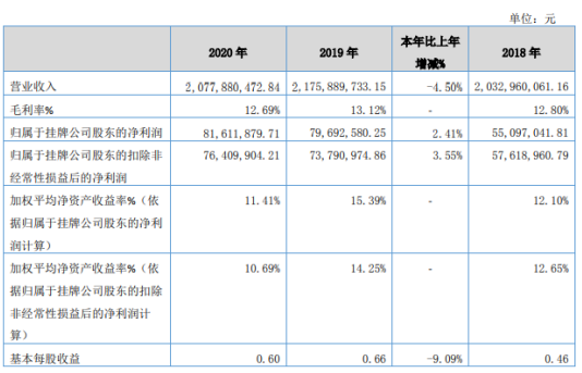 球冠电缆2020年净利增长2.41% 销售费用支出下降