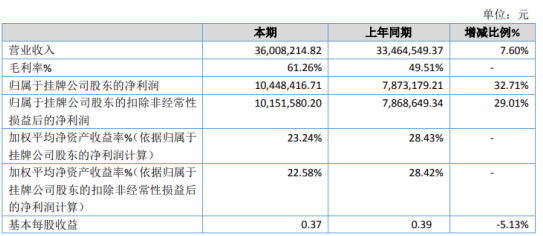 海森环保2020年净利增长32.71% 本期加强管理减少人力及材料