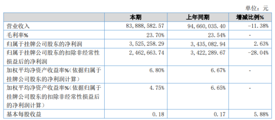 东邦御厨2020年净利增长2.63% 投资收益增加