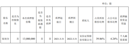 华懋科技总经理张初全质押1308万股 用于个人融资需要