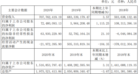 大智慧2020年净利增长1115.25% 董事长张志宏薪酬100万