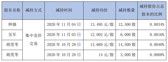 厚普股份3名股东合计减持3.6万股 套现合计约48.09万