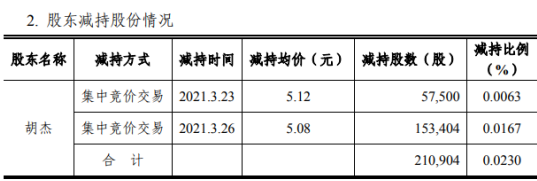 华录百纳股东胡杰减持21.09万股 套现约107.14万