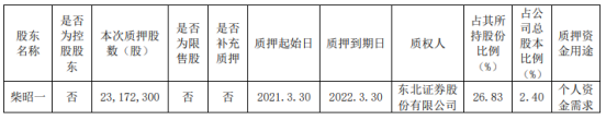 开采机械鼓吹柴昭一质押2317.23万股 用于个东谈主资金需求