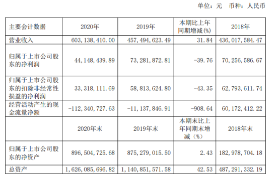 瀚川智能2020年净利下滑39.76% 董事长蔡昌蔚薪酬36.36万