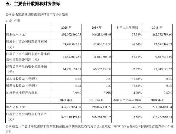 古鳌科技2020年净利减少46.64% 董事长陈崇军薪酬60.03万