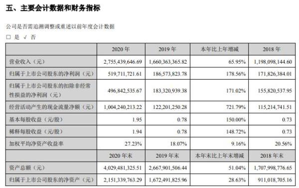 拓斯达2020年净利增长178.56% 董事长吴丰礼薪酬95.4万