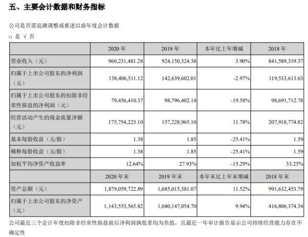 筑博设计2020年净利减少2.97% 董事长兼总经理徐先林薪酬229.99万