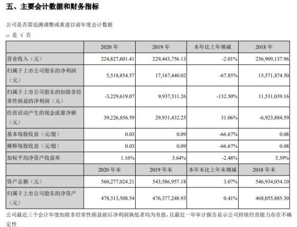 欣天科技2020年净利减少67.85% 董事长石伟平薪酬91.17万
