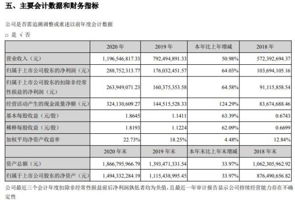 圣邦股份2020年净利增长64.03% 董事长张世龙薪酬100.08万