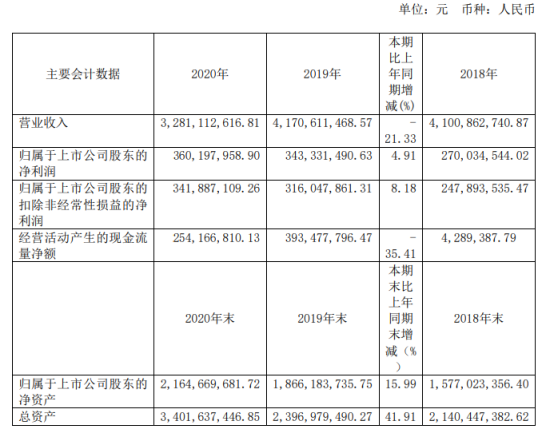 嘉友国际2020年净利增长4.91% 董事长韩景华薪酬148.54万