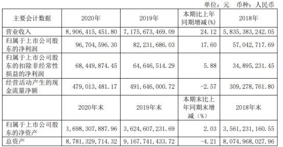 华电重工2020年净利增长17.6% 总经理郭树旺薪酬94.7万