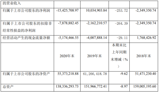 园城黄金2020年亏损1542.57万 董事长徐成义薪酬28.3万