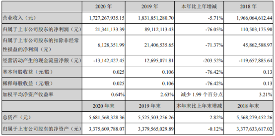 冰山冷热2020年净利下滑76.05% 财务总监马云薪酬70.45万