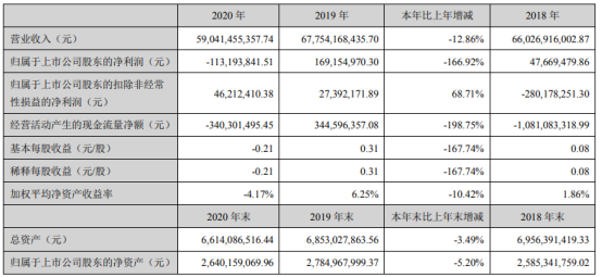 远大控股2020年亏损1.13亿 董事长金波薪酬518.3万