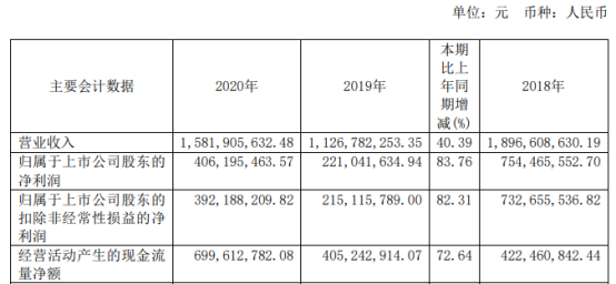 生物股份2020年净利增长83.76% 董事长张翀宇薪酬129.03万