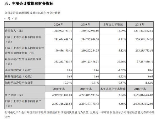 红相股份2020年净利减少1.31% 董事长杨成薪酬94.06万