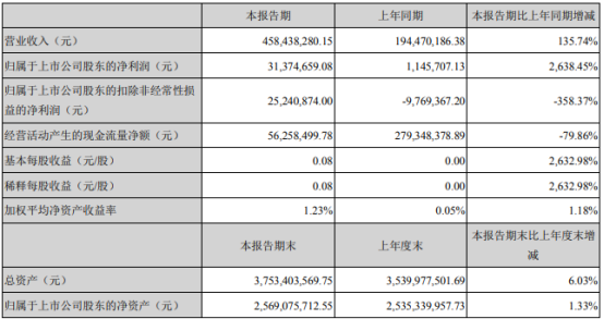 科瑞技术2021年第一季度净利3137万元 移动终端和新能源业务增长