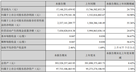 中国广核2021年第一季度净利增长54.9% 利润总额增加