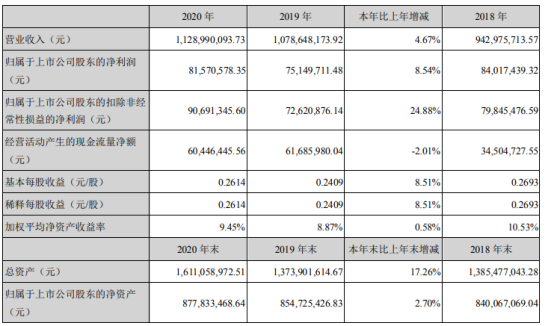 山东章鼓2020年净利增长8.5%订单增长 董事长方润刚薪酬45万