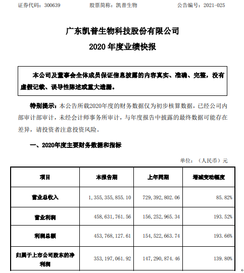 凯普生物2020年度净利3.5亿增长140% 核酸检测产品销售快速提升