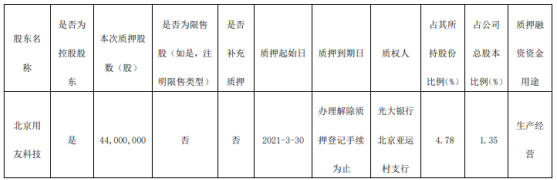 用友网络控股股东北京用友科技质押4400万股 用于生产经营