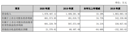 国信证券2020年净利增长35%：董事长何如薪酬548万