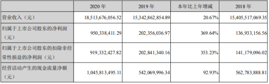 唐人神2020年净利增长370%：董事长陶一山薪酬150万
