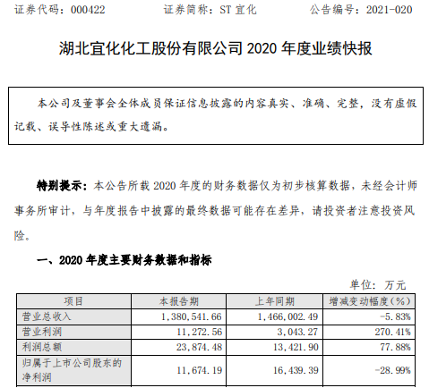ST宜化2020年度净利1.2亿下滑29% 部分生产装置停产