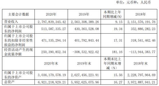 勘设股份2020年净利增长19%：董事长张林薪酬212万