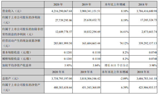 瑞泰科技2020年净利增长8%：董事长曾大凡薪酬115.55万