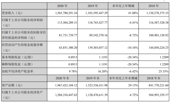 海能实业2020年净利下滑4.4%：董事长周洪亮薪酬36万