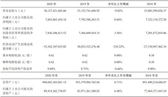 中油资本2020年净利78亿增长0.66%：高管总薪酬1071万