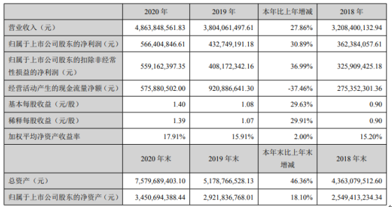 蒙娜丽莎2020年净利增长31%：董事长萧华薪酬224.4万