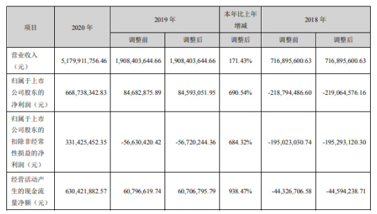 三泰控股2020年净利增长691%：董事长朱江薪酬130万