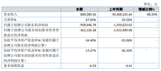 航建智慧2020年亏损93.86万亏损同比减少 毛利率上升