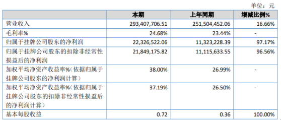 澳冠智能2020年净利2233万 较上年同期增长97%