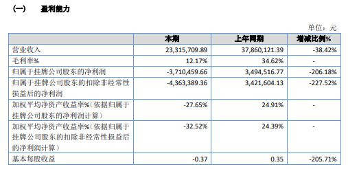 光尘环保2020年失掉371万 销售订单减少