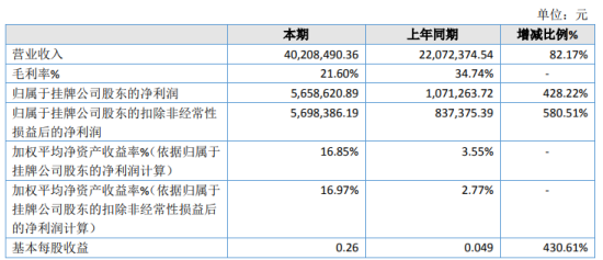 宝中海洋2020年净利566万元增长428% 修船业务增加