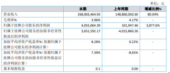骏峰能源2020年净利增长3878% 化工贸易产品快速取得成效