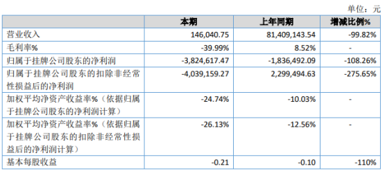 鑫力新材2020年亏损382.46万同比亏损增加 业务收入大幅下将