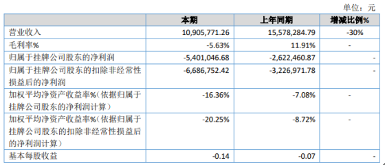 古运河2020年亏损540.1万 旅行社业务收入呈现断崖式下降