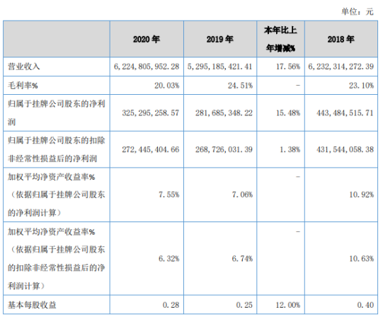 颖泰生物2020年净利3.25亿元增长15%：投资收益达到1.3亿元